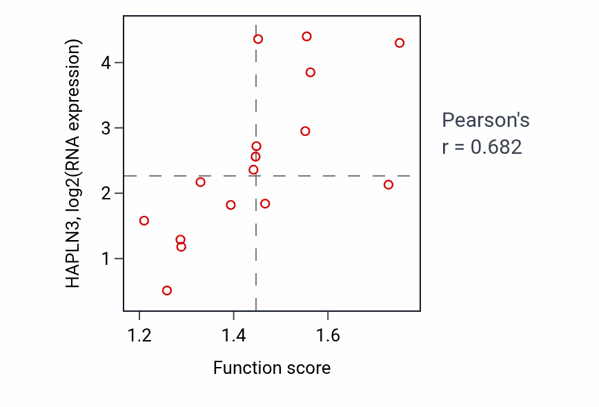Per-sample scatter of RNA methylation activity vs HAPLN3 in SOFT_TISSUE.