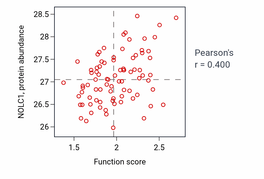 Per-sample scatter of RNA methylation activity vs NOLC1 in OV.