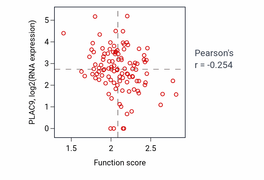 Per-sample scatter of RNA methylation activity vs PLAC9 in HNSC.
