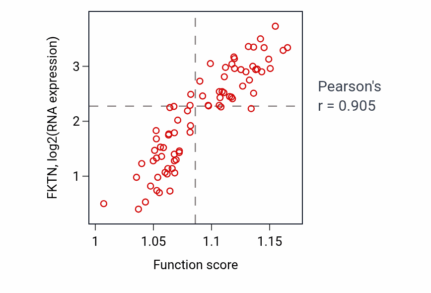 Per-sample scatter of RNA methylation activity vs FKTN in UVM.