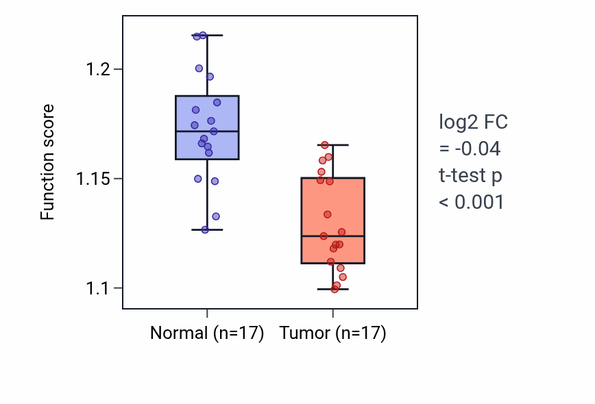 Tumor-vs-normal pathway-activity box plot for RNA methylation in THCA.