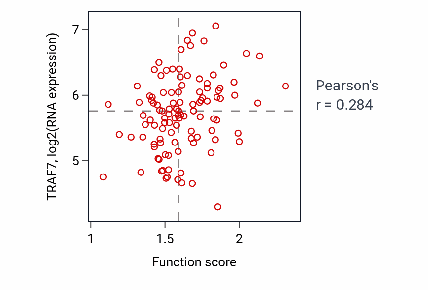 Per-sample scatter of Pseudouridine synthesis activity vs TRAF7 in LSCC.