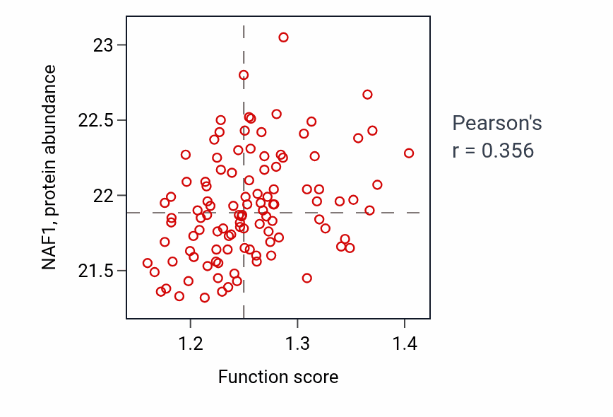 Per-sample scatter of Pseudouridine synthesis activity vs NAF1 in LSCC.
