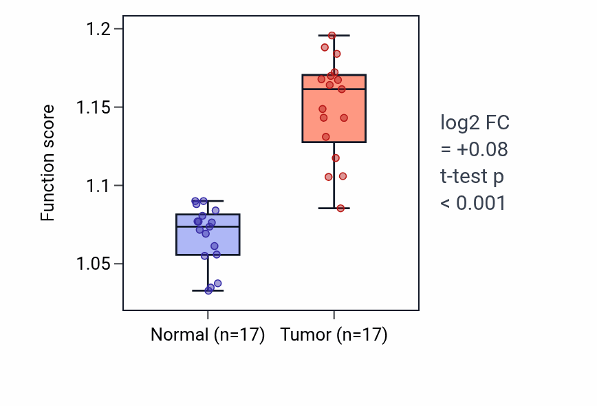 Tumor-vs-normal pathway-activity box plot for Pseudouridine synthesis in COAD.