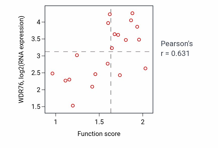 Per-sample scatter of Cilium or flagellum-dependent cell motility activity vs WDR76 in UPPER_AERODIGESTIVE_TRACT.