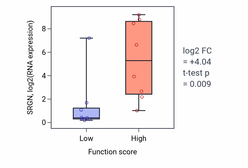 Box plot of SRGN in Cilium or flagellum-dependent cell motility-low vs -high samples in LIVER.