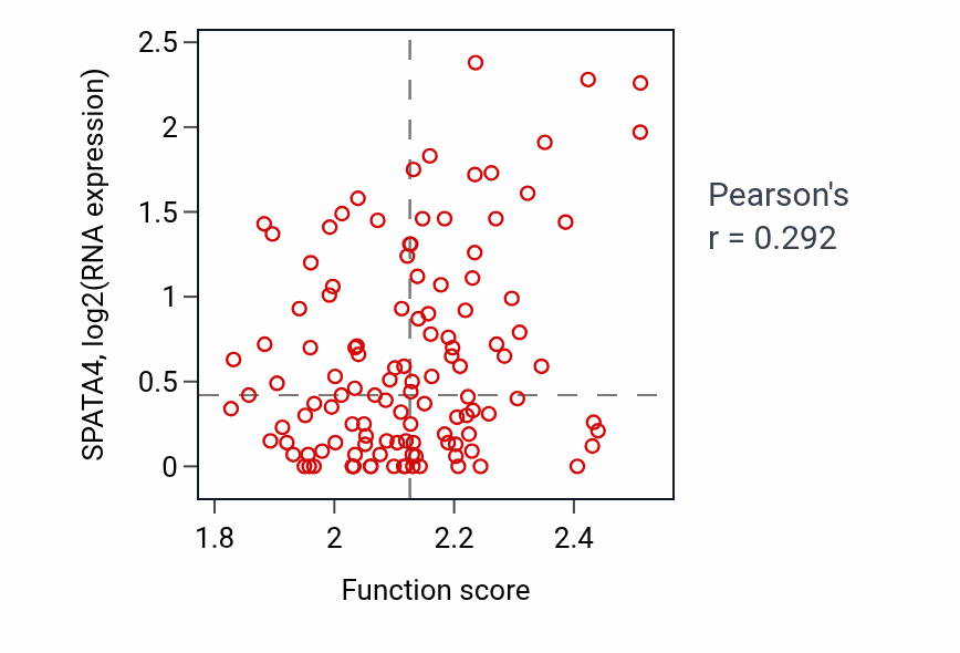 Per-sample scatter of Cilium or flagellum-dependent cell motility activity vs SPATA4 in BRCA.