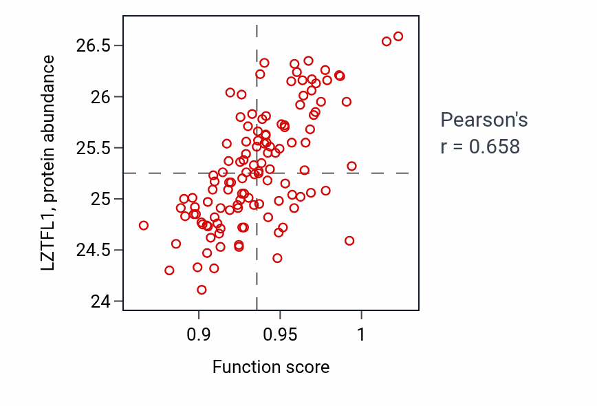 Per-sample scatter of Cilium or flagellum-dependent cell motility activity vs LZTFL1 in BRCA.