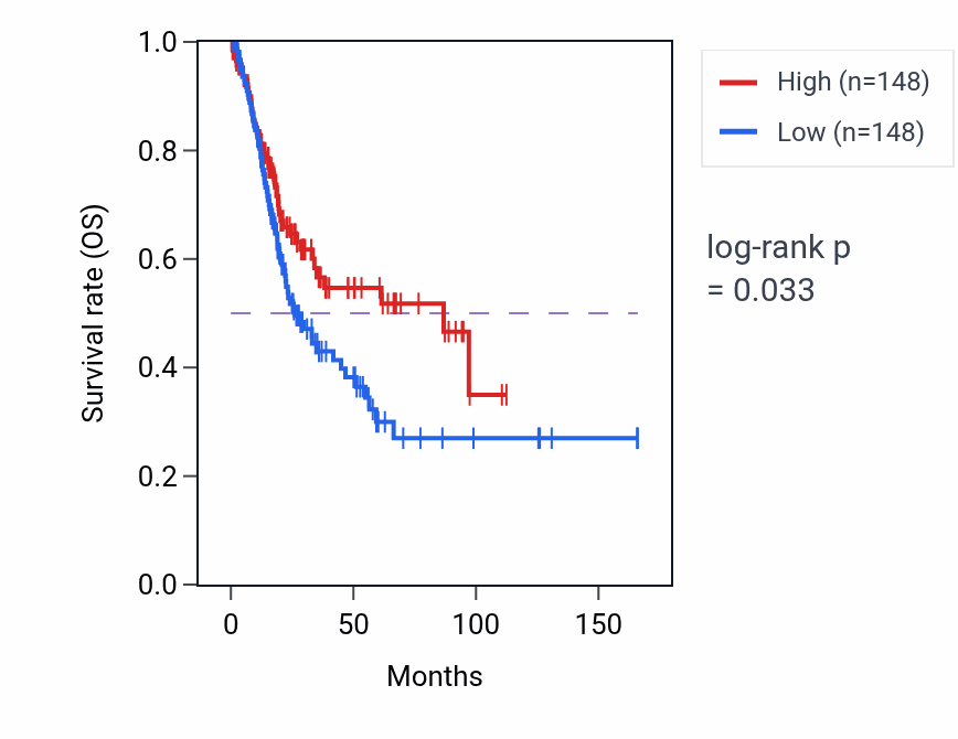 Kaplan&ndash;Meier survival curve for Cilium or flagellum-dependent cell motility pathway activity in BLCA: high vs low activity groups.