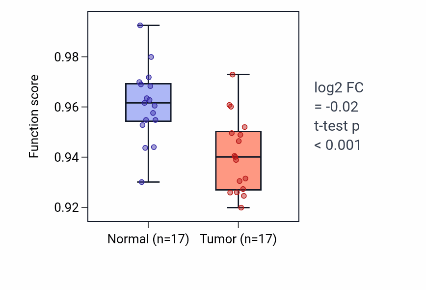 Tumor-vs-normal pathway-activity box plot for Cilium or flagellum-dependent cell motility in THCA.