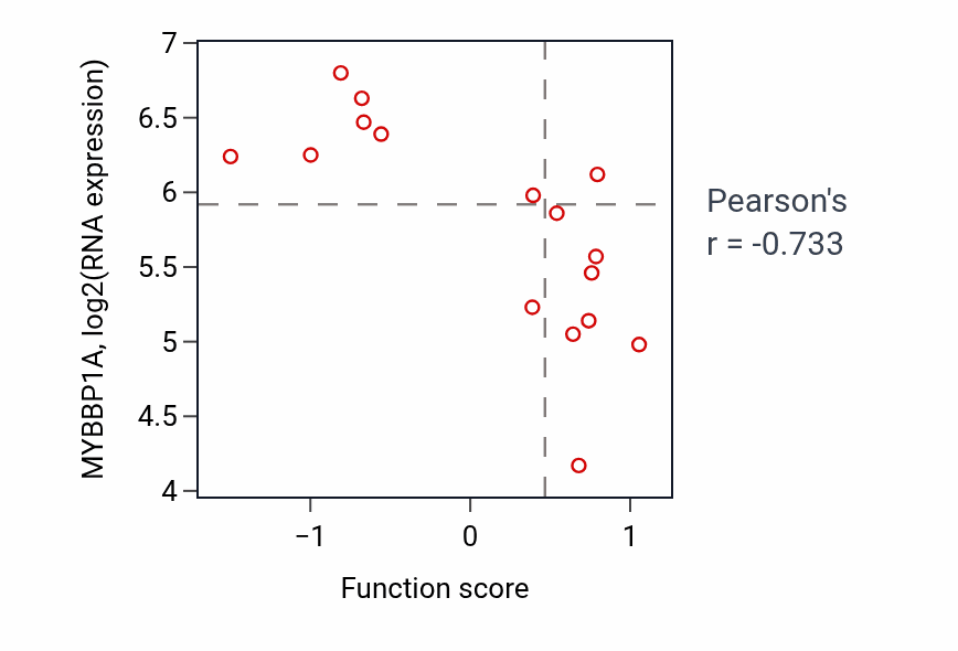 Per-sample scatter of Ovarian follicle development activity vs MYBBP1A in SOFT_TISSUE.