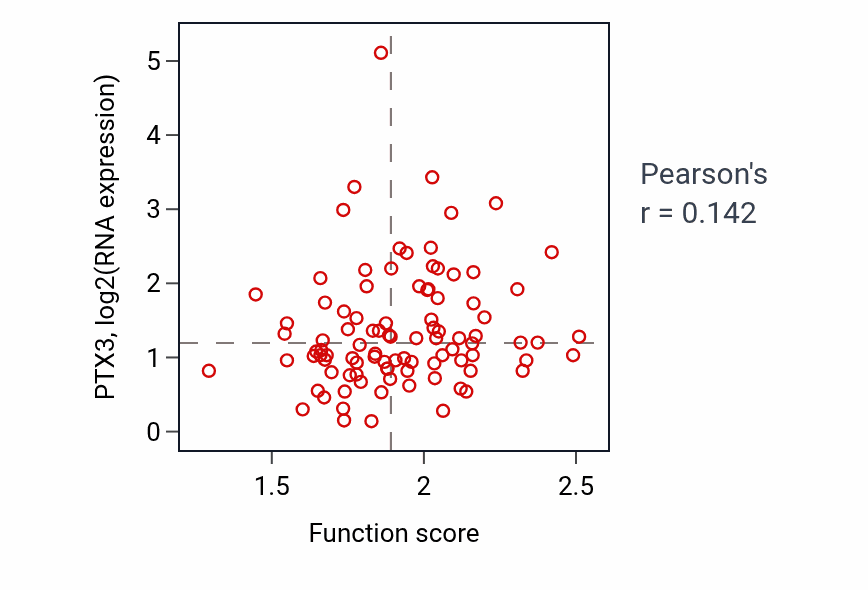 Per-sample scatter of Ovarian follicle development activity vs PTX3 in COAD.
