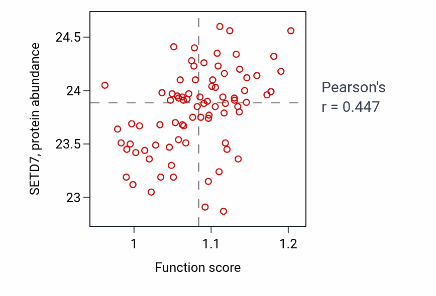 Per-sample scatter of Ovarian follicle development activity vs SETD7 in OV.