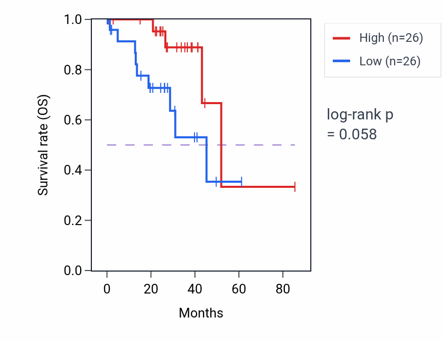 Kaplan&ndash;Meier survival curve for Ovarian follicle development pathway activity in UVM: high vs low activity groups.