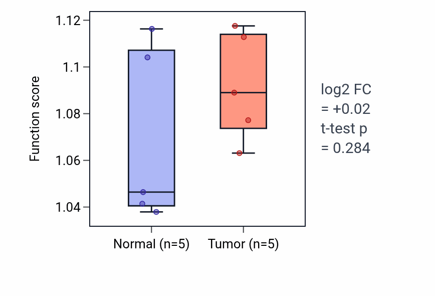 Tumor-vs-normal pathway-activity box plot for Ovarian follicle development in COAD.