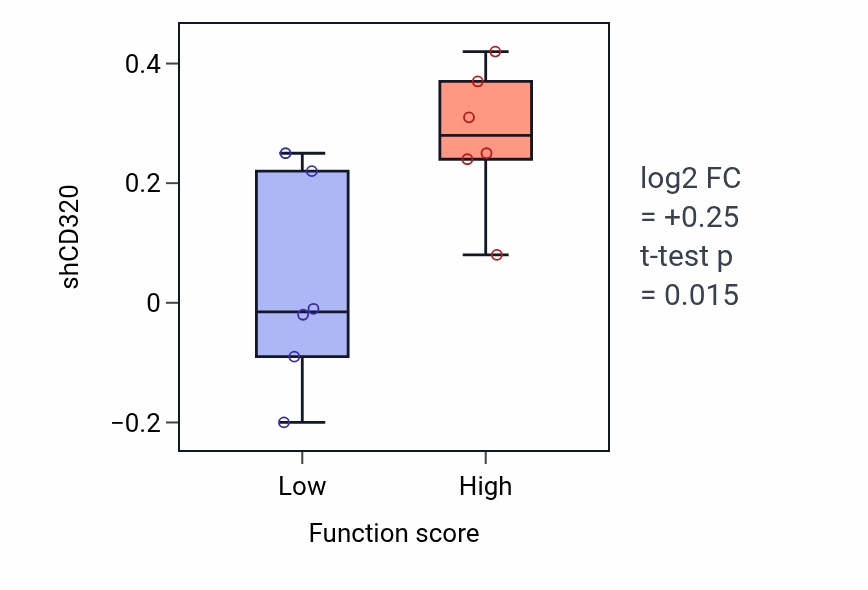 Box plot of CD320 in Ovulation from ovarian follicle-low vs -high samples in BLOOD_Myeloma.