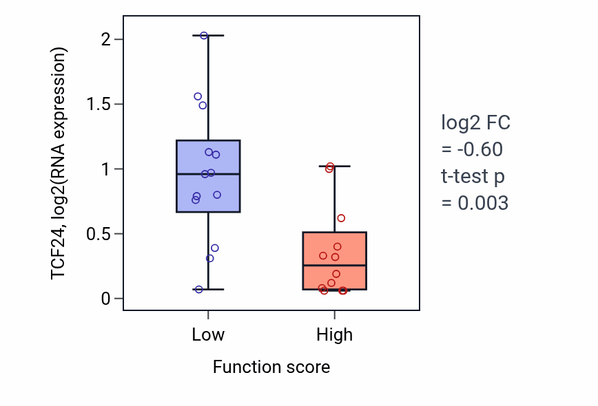 Box plot of TCF24 in Ovulation from ovarian follicle-low vs -high samples in LUNG_SCLC.