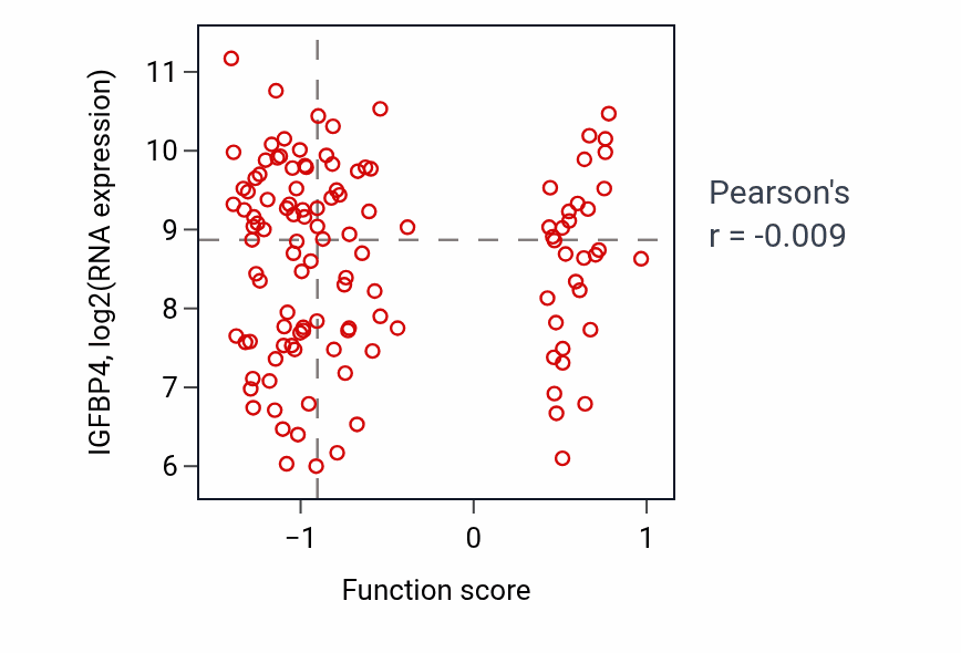 Per-sample scatter of Ovulation from ovarian follicle activity vs IGFBP4 in BRCA.