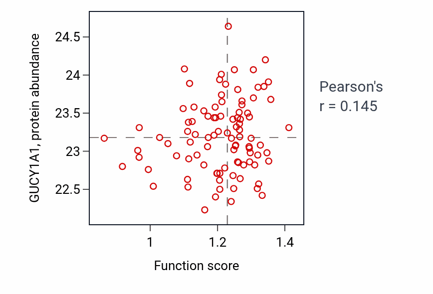 Per-sample scatter of Ovulation from ovarian follicle activity vs GUCY1A1 in UCEC.