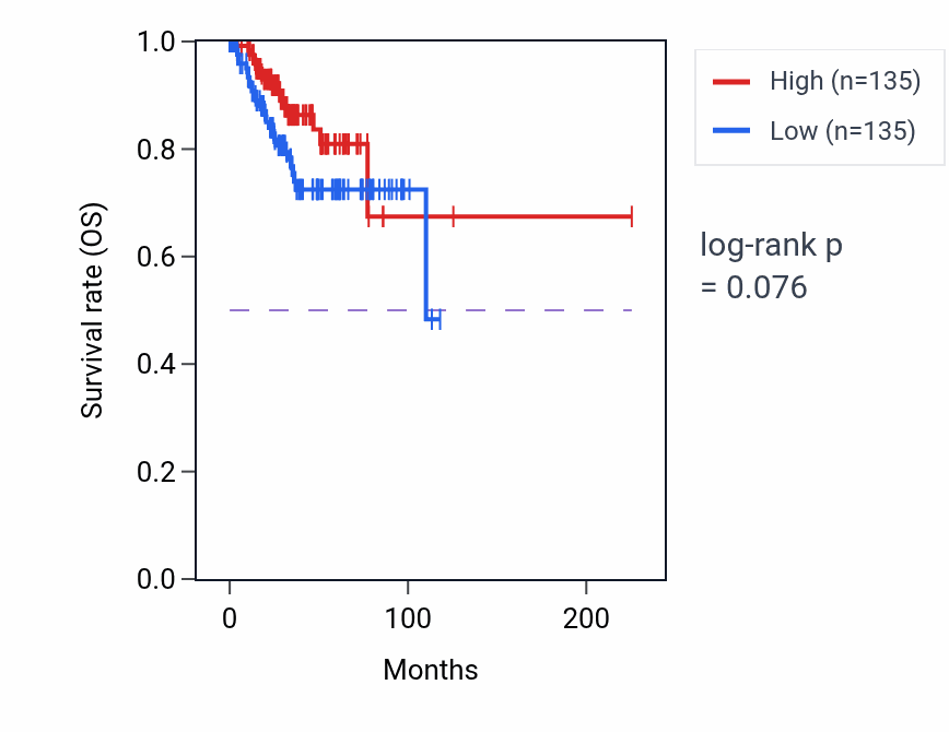 Kaplan&ndash;Meier survival curve for Ovulation from ovarian follicle pathway activity in UCEC: high vs low activity groups.