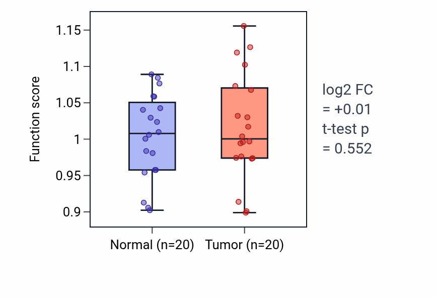 Tumor-vs-normal pathway-activity box plot for Ovulation from ovarian follicle in KIRC.