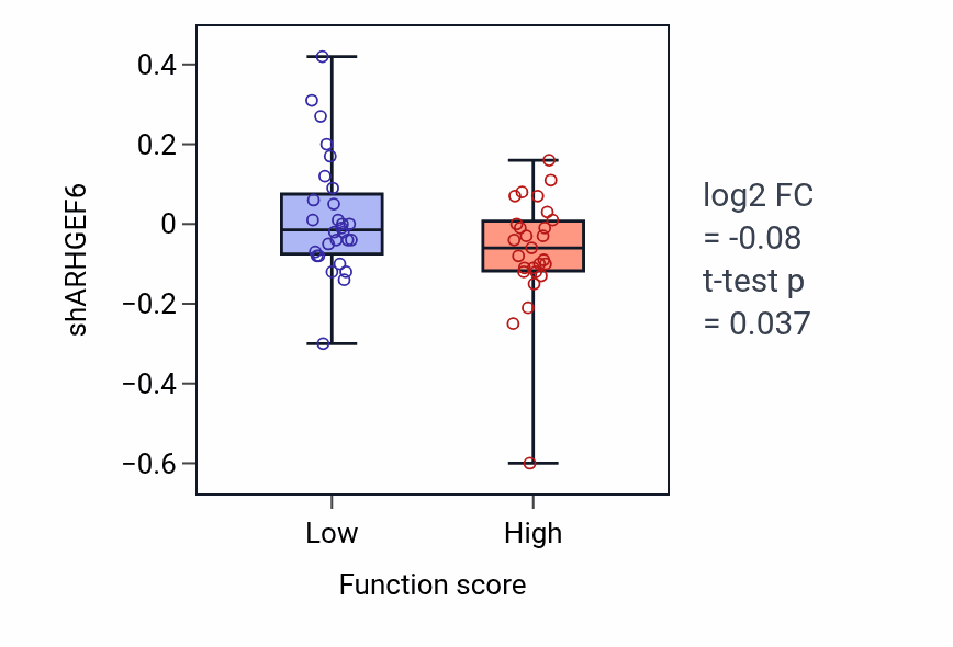 Box plot of ARHGEF6 in Antral ovarian follicle growth-low vs -high samples in BREAST.