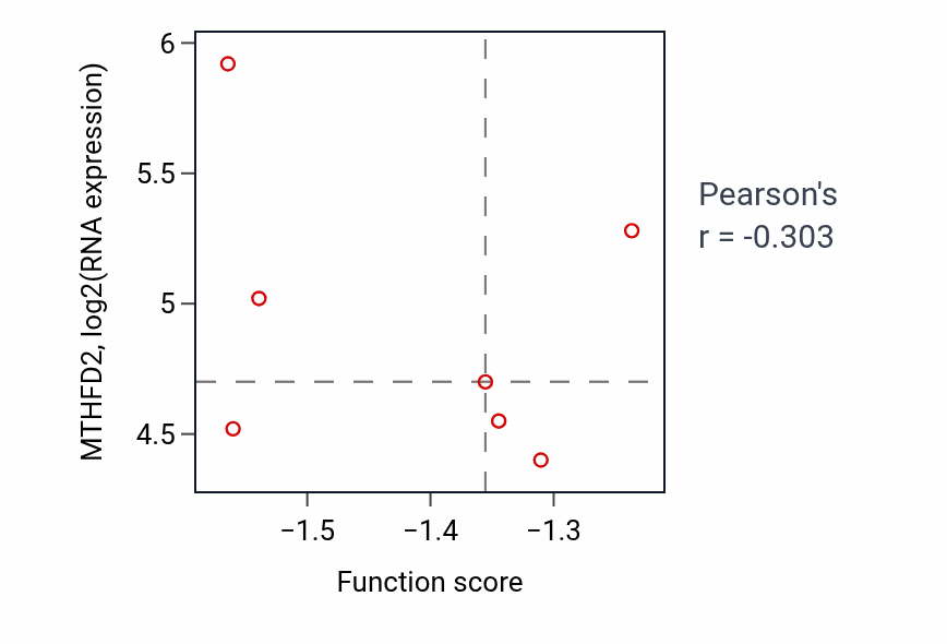 Per-sample scatter of Antral ovarian follicle growth activity vs MTHFD2 in OV.