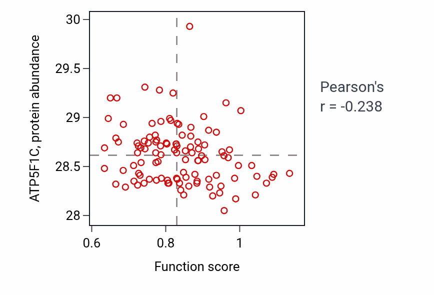 Per-sample scatter of Antral ovarian follicle growth activity vs ATP5F1C in LSCC.