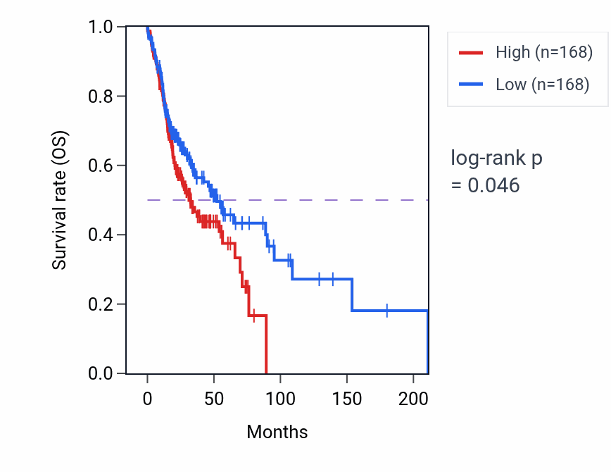 Kaplan&ndash;Meier survival curve for Antral ovarian follicle growth pathway activity in HNSC: high vs low activity groups.