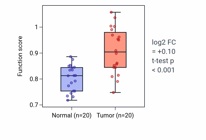 Tumor-vs-normal pathway-activity box plot for Antral ovarian follicle growth in COAD.