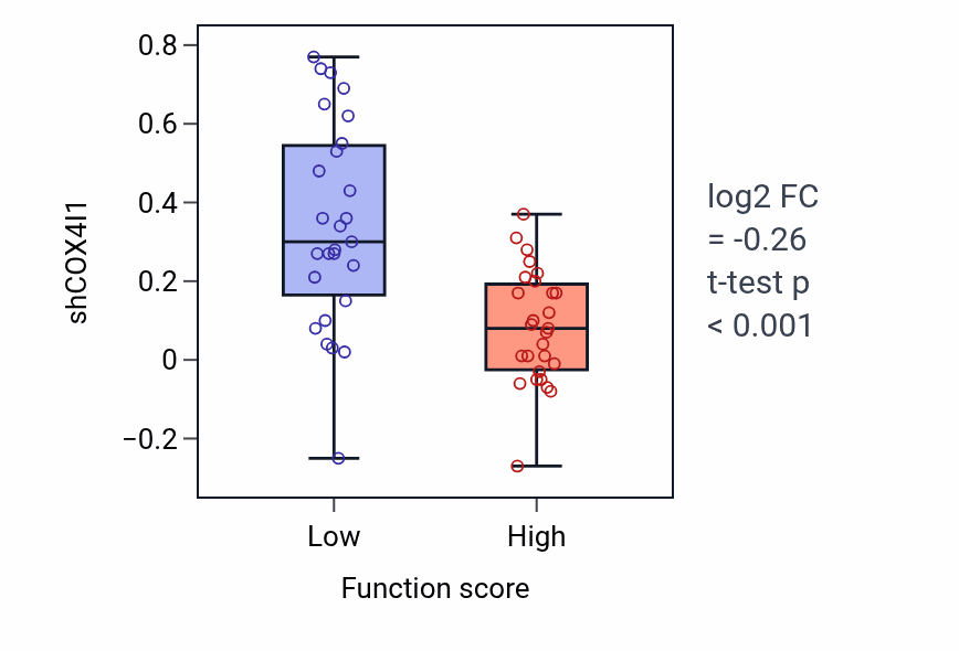 Box plot of COX4I1 in Luteinization-low vs -high samples in BREAST.