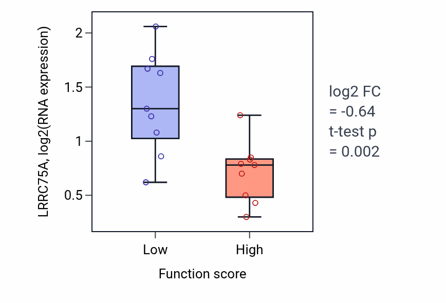 Box plot of LRRC75A in Luteinization-low vs -high samples in LUNG_NSCLC_LUSC.