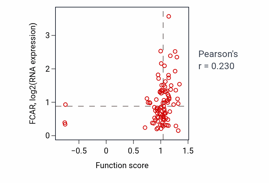 Per-sample scatter of Luteinization activity vs FCAR in LUAD.