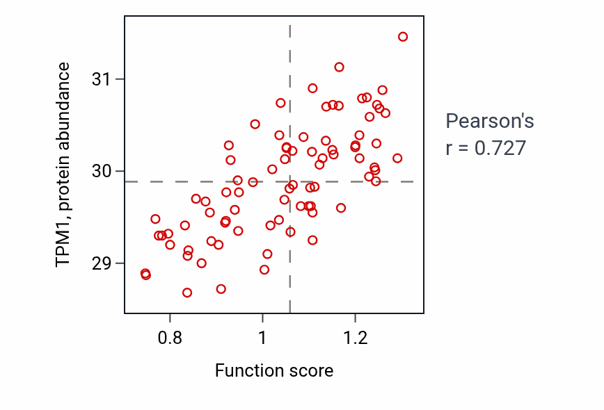Per-sample scatter of Luteinization activity vs TPM1 in OV.