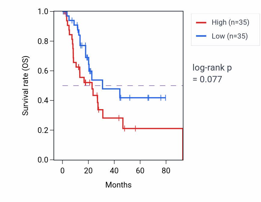 Kaplan&ndash;Meier survival curve for Luteinization pathway activity in BLCA: high vs low activity groups.