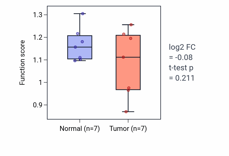 Tumor-vs-normal pathway-activity box plot for Luteinization in LUSC.