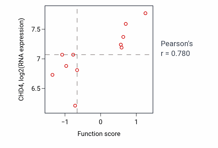 Per-sample scatter of Luteolysis activity vs CHD4 in BREAST.