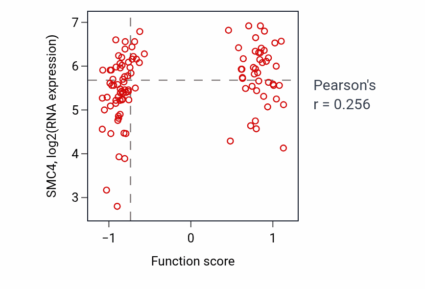 Per-sample scatter of Luteolysis activity vs SMC4 in HNSC.
