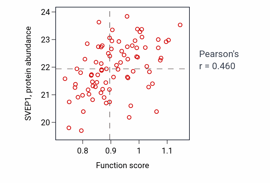 Per-sample scatter of Luteolysis activity vs SVEP1 in OV.