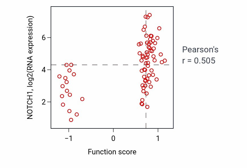 Per-sample scatter of Luteolysis activity vs NOTCH1 in SCLC.