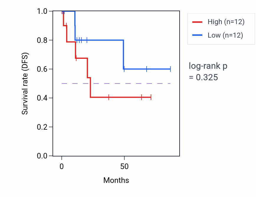 Kaplan&ndash;Meier survival curve for Luteolysis pathway activity in KIRP: high vs low activity groups.