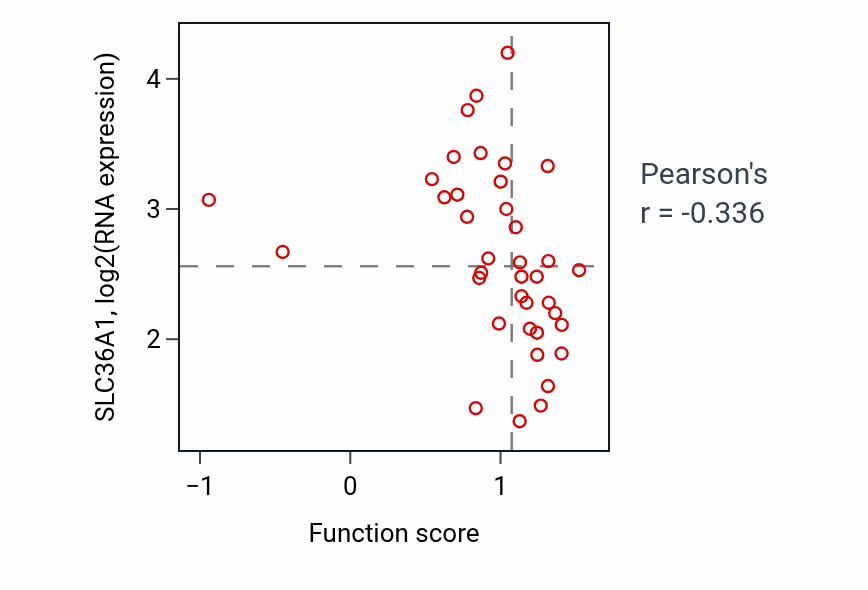 Per-sample scatter of Oocyte maturation activity vs SLC36A1 in LUNG_SCLC.