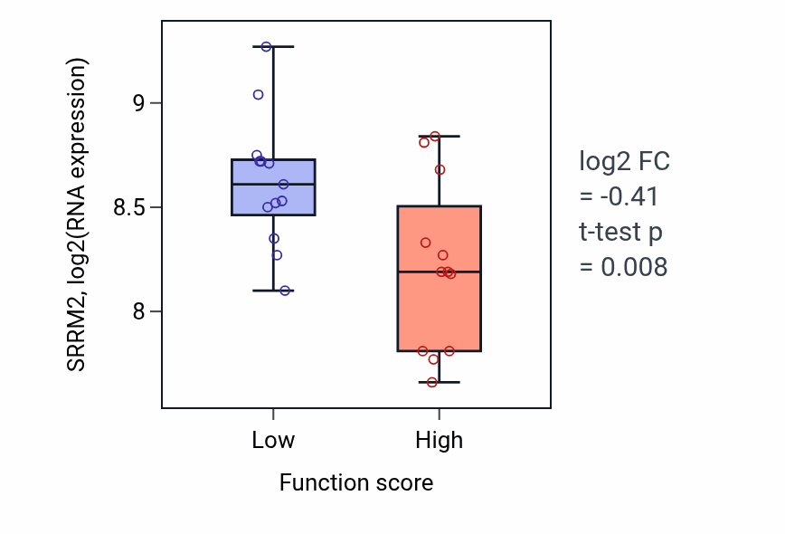 Box plot of SRRM2 in Oocyte maturation-low vs -high samples in LUNG_SCLC.