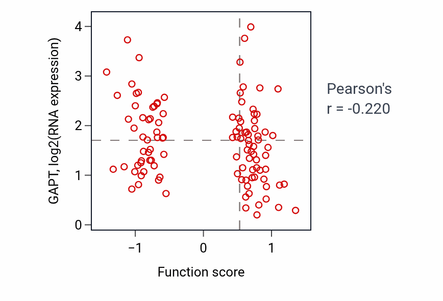 Per-sample scatter of Oocyte maturation activity vs GAPT in LSCC.