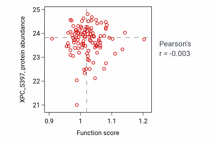 Per-sample scatter of Oocyte maturation activity vs XPC_S397 in BRCA.