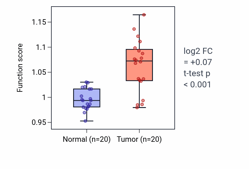 Tumor-vs-normal pathway-activity box plot for Oocyte maturation in COAD.