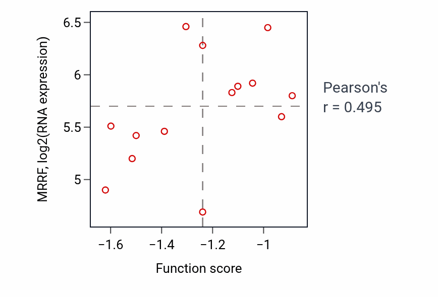 Per-sample scatter of Fatty acid alpha-oxidation activity vs MRRF in OESOPHAGUS.