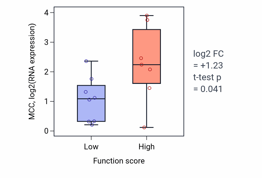 Box plot of MCC in Fatty acid alpha-oxidation-low vs -high samples in BONE.