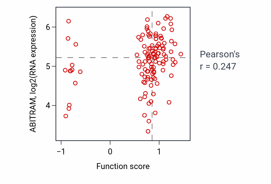 Per-sample scatter of Fatty acid alpha-oxidation activity vs ABITRAM in BRCA.