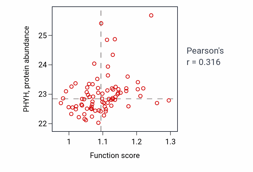 Per-sample scatter of Fatty acid alpha-oxidation activity vs PHYH in OV.